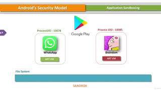 Android-Security-Labs | Application-Sandboxing