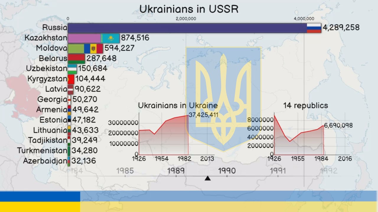Ukrainians in the former soviet republics (former USSR)