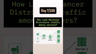 Day 7/100 : Load Balancing Algorithms : How Balancer distribute traffic among multiple servers?