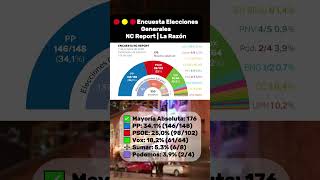 🇪🇦 #Encuesta Elecciones Generales La Razón🟦 PP: 34% 🟥 PSOE: 25% 🟩 Vox: 18% ➕ Sumar: 5% 🟪 Podemos: 4%