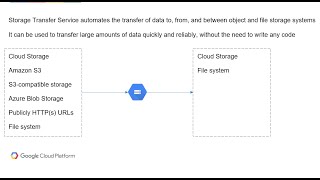015 - Google Cloud - Cloud Storage - Storage Transfer Service
