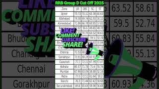 RRB GROUP D Expected Cutoff #rrb #railwaygroupd #rrbalp #railwayexam #rrbntpc