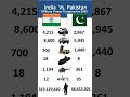 India vs Pakistan Military Power 2026 #pakmilitary #indianarmy #militarycomparison #shorts
