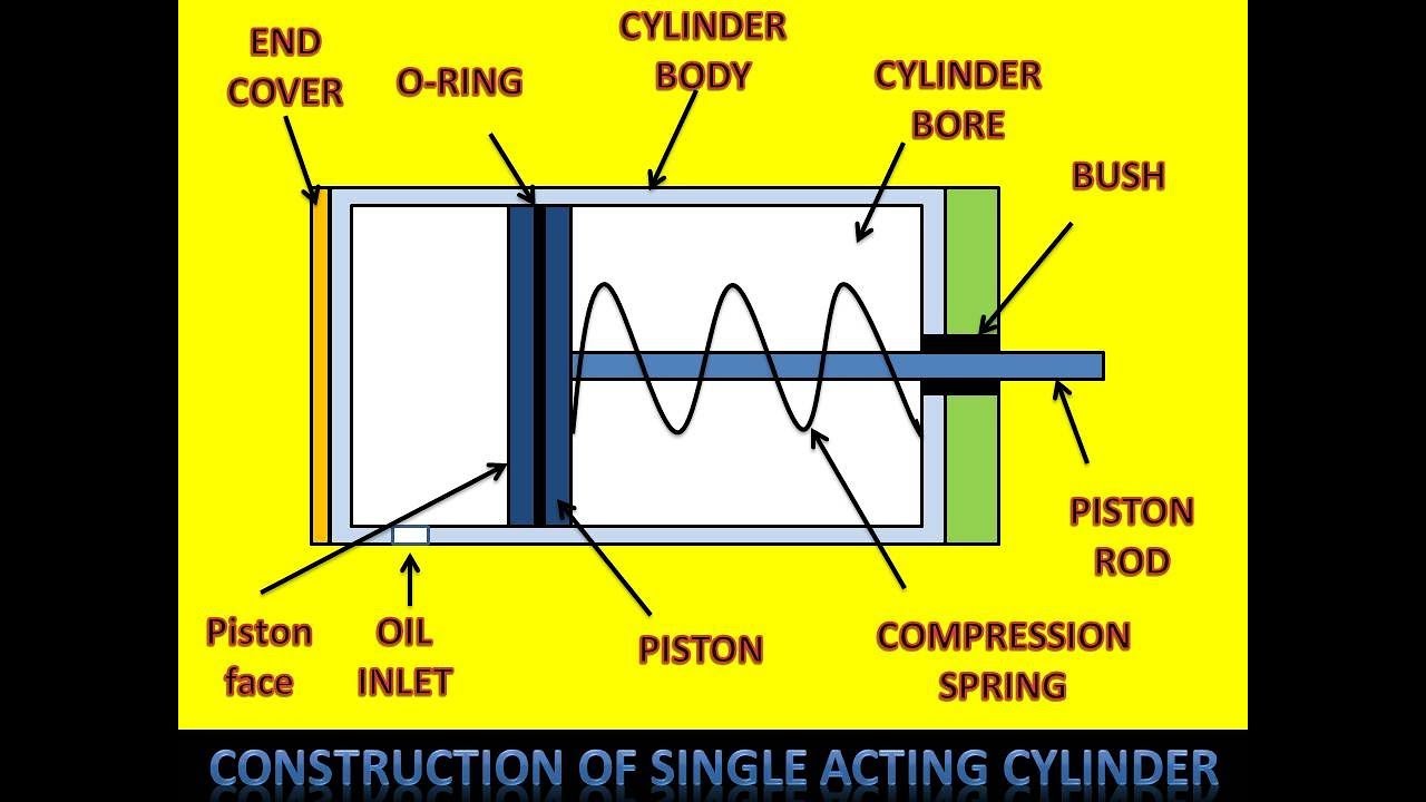 Single acting cylinder in hindi & english//working ,construction