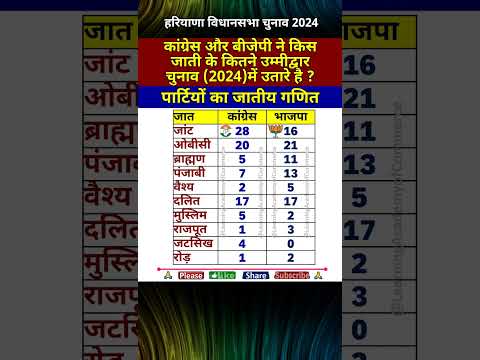 कांग्रेस ने किस जाती को टिकट दिया  | हरियाणा विधानसभा चुनाव #2024 #shorts #haryanaelection2024 #bjp