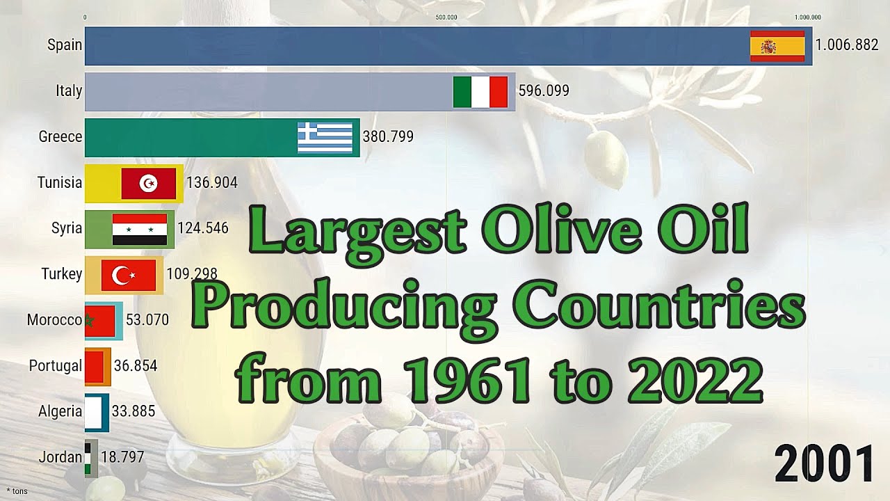 Top 10 Olive Oil Producing Countries (19612022) YouTube