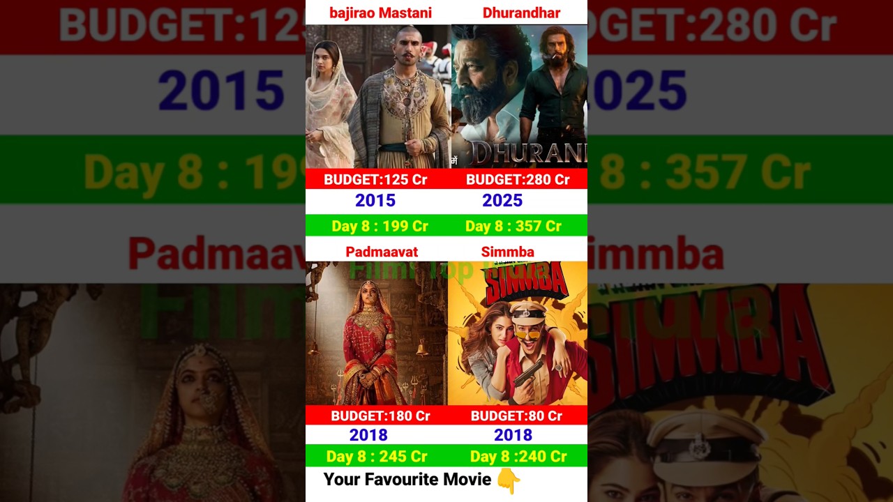 Dhurandhar Box Office Collection | Ranveer Singh | Sanjay Dutt | Simmba 8th Day Collection,