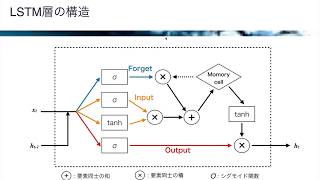 【レクチャー: LSTMの概要】AIパーフェクトマスター講座 -Google Colaboratoryで隅々まで学ぶ実用的な人工知能/機械学習-