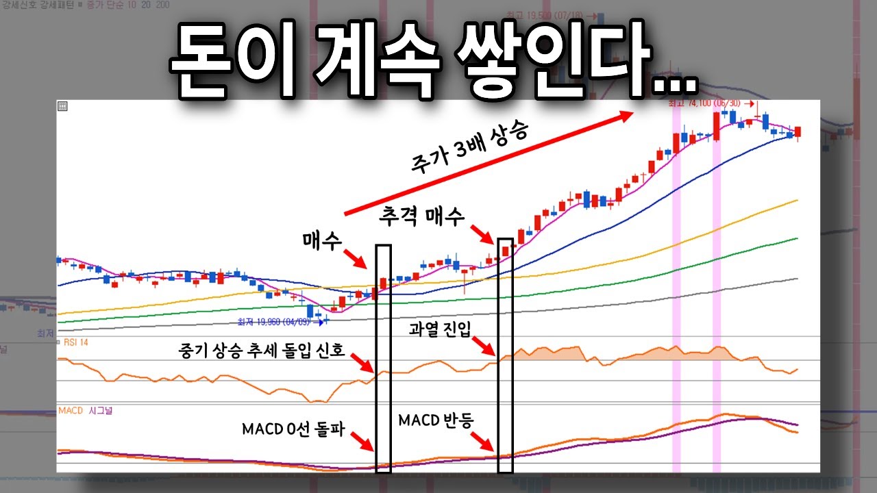 돈이 계속 쌓이는 RSI+MACD 매매기법, 진짜 수익 나는 비법 알려드리겠습니다
