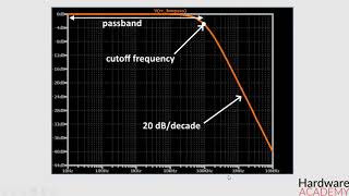 41- Visualizing Filter Response - Bodeplot