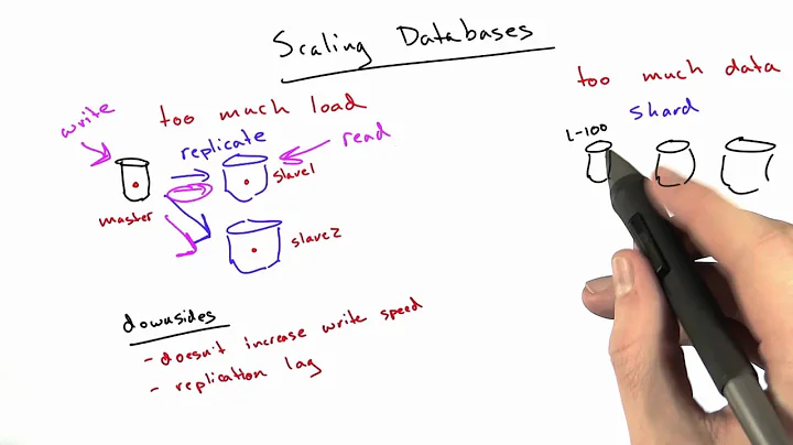 Scaling Databases - Web Development