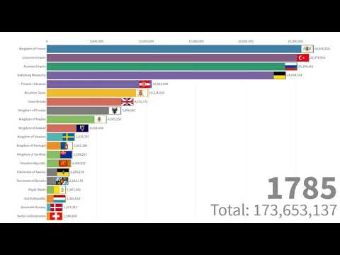 Population of Europe Throughout History (1600-2020)