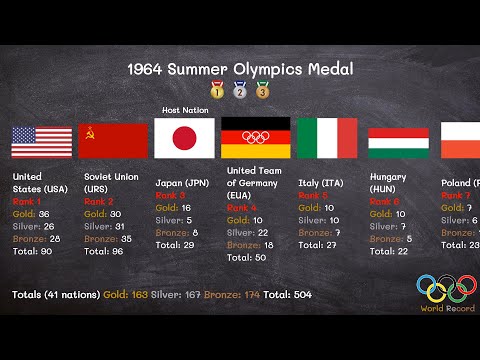 वीडियो: जहां 1964 के ग्रीष्मकालीन ओलंपिक आयोजित किए गए थे