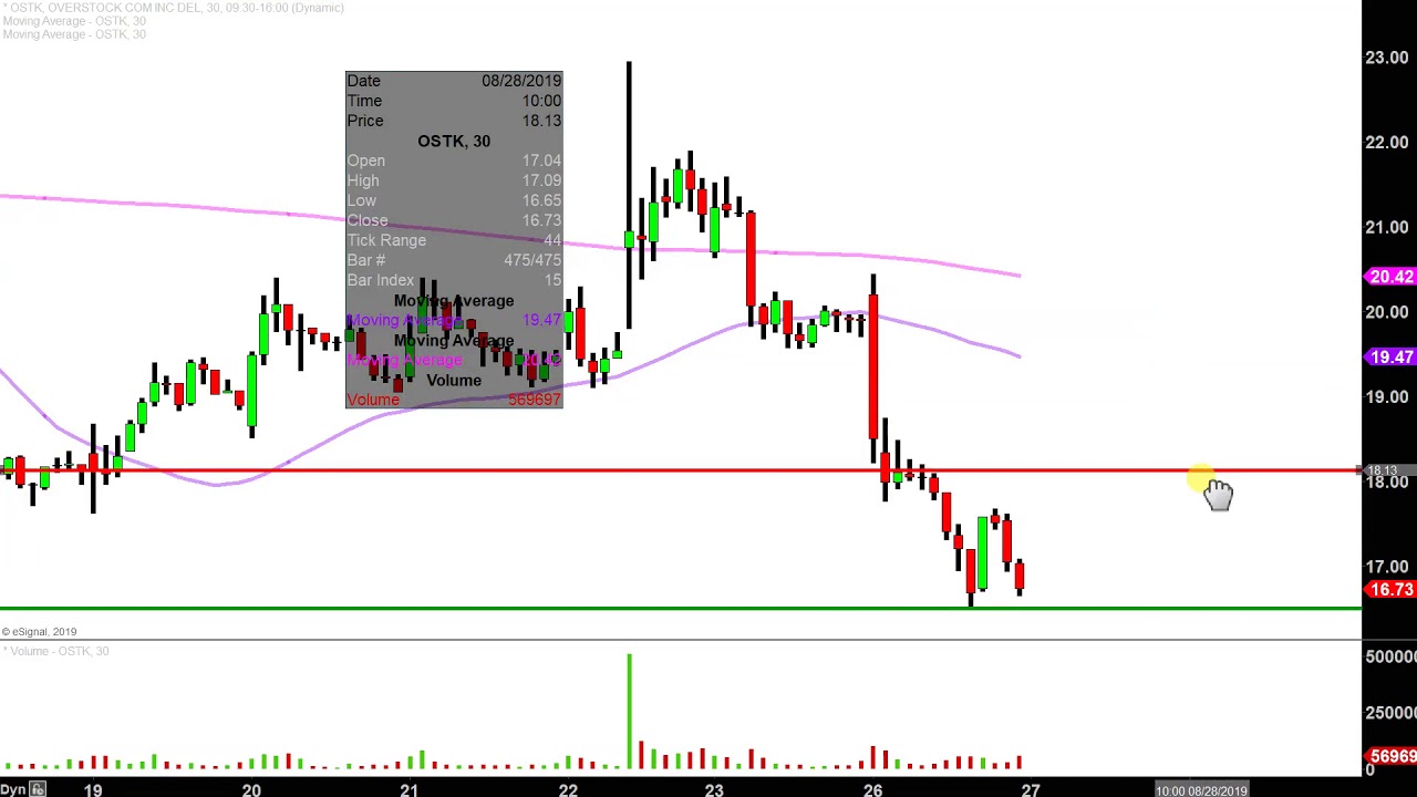 Overstock Stock Chart