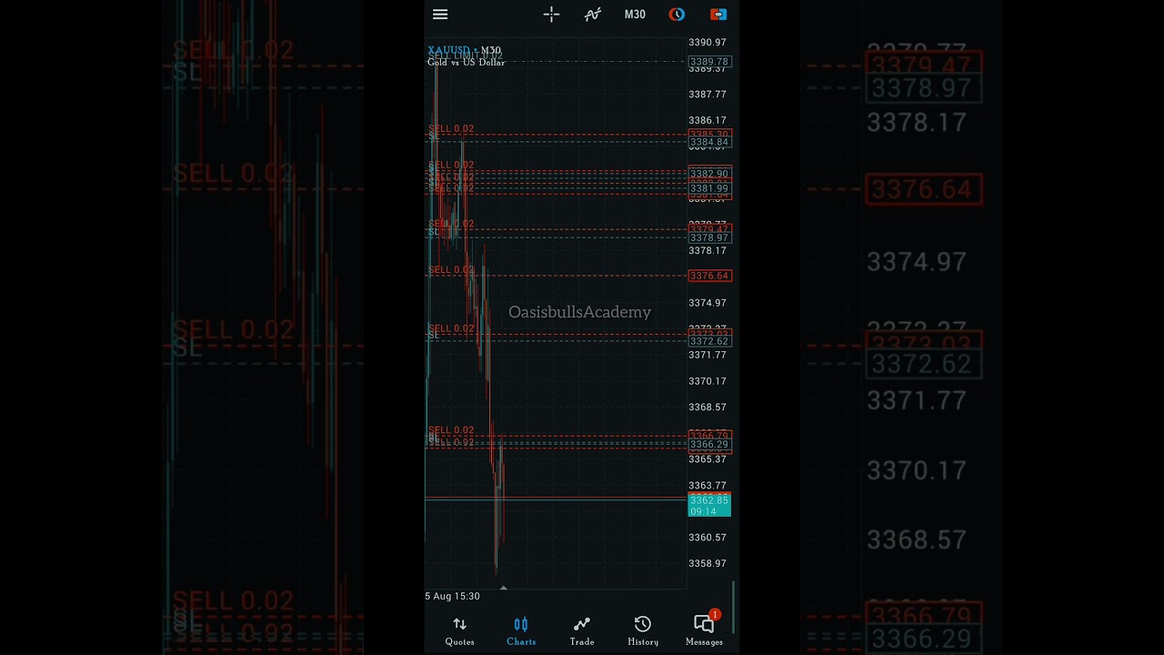How to Proper Trade Entry #Market Structure #Trading #Trading strategy #Smc Trading #forex trading