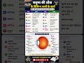 Parts of Eye and it's work#gk #gkshorts #Railway