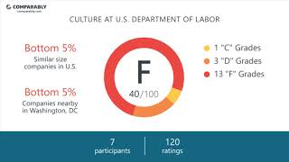 Us Department Of Labors Ceo And Office Environment - Q1 2019