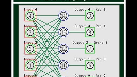 Congestion Control in Computer Networks using a Modified Red AQM Algorithm NS2 Project