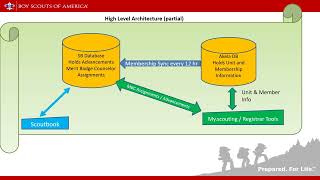 Datos MBC management for CA Actualización