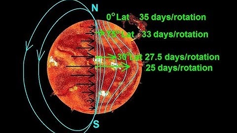 Astronomy - The Sun (7 of 16) Differential Rotation