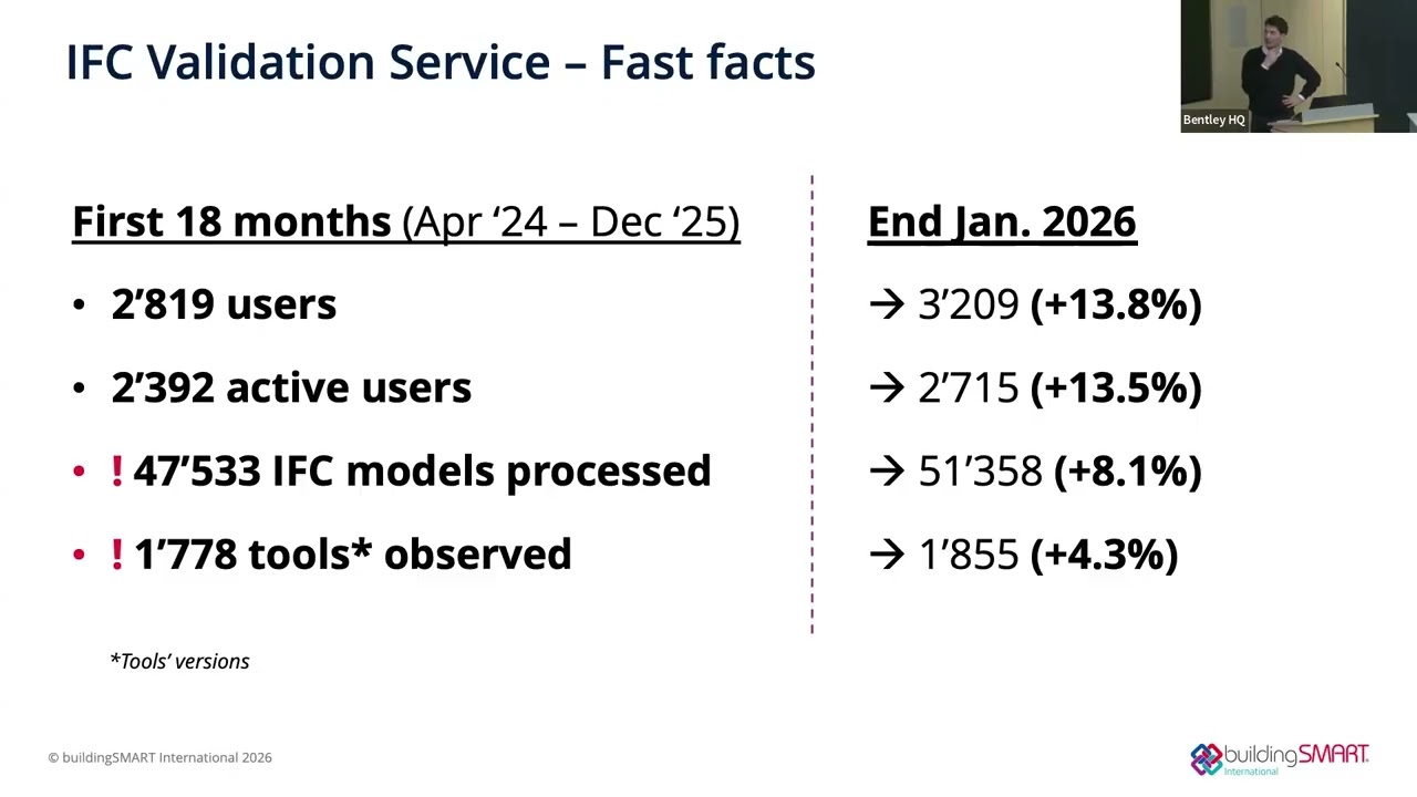 Status Updates of Standards and Services