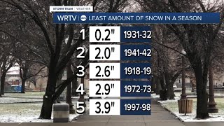 Let's talk snow or lack of
