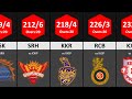 Highest Team Totals in IPL History | Data Tuber