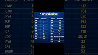 Must-Know Protocols & Port Numbers for Network Engineers | CCNA Interview Questions