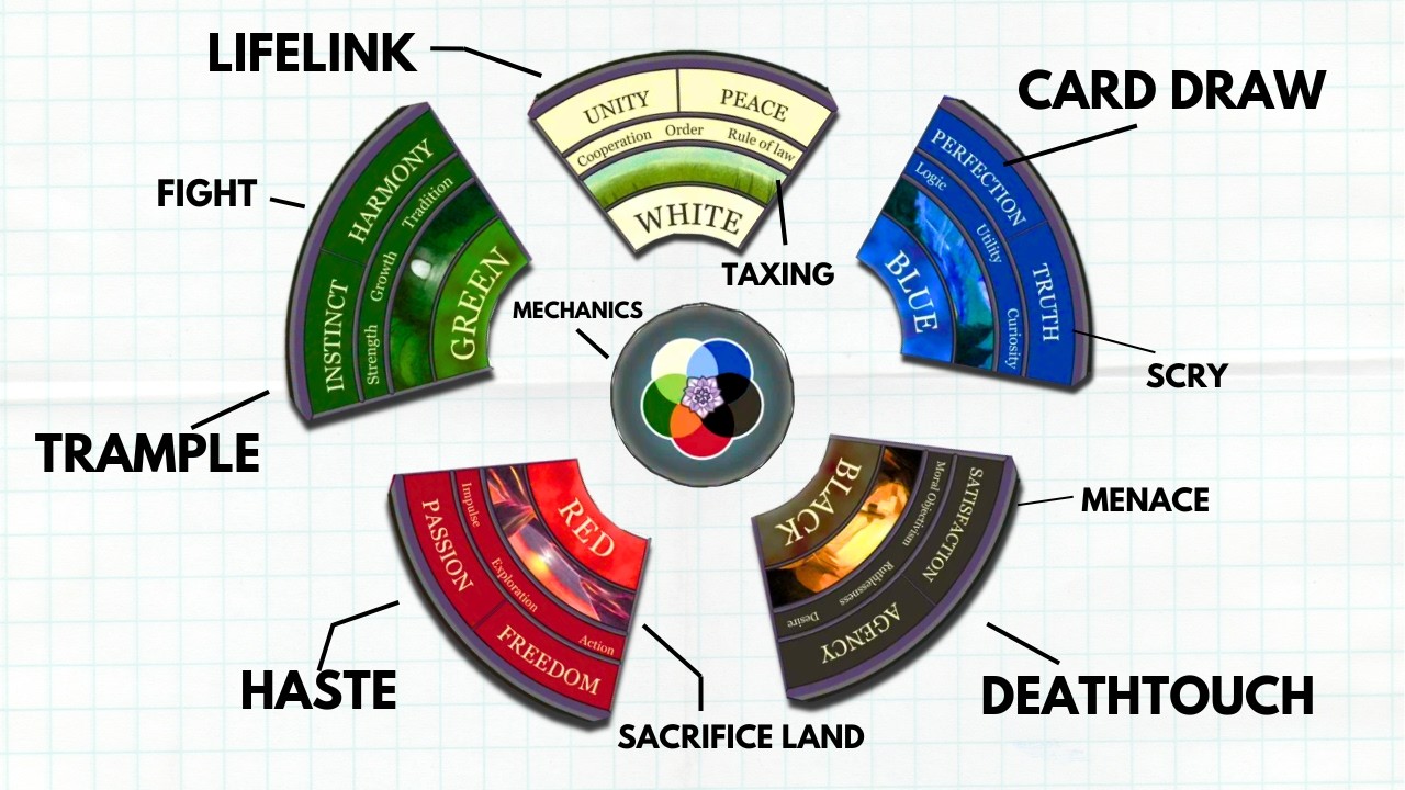 The Mechanical Color Pie Explained