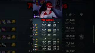 4 MILLION MASTERY IN IRON?! #leagueoflegends