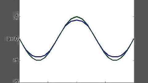 Nonlinear Klein Gordon Equation: a=0.02
