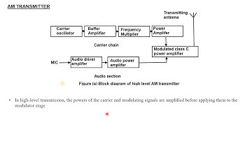 am transmitter and receiver by prof G NARSIMHULU