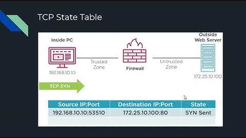 TCP State Table in Firewall // Stateful Firewall Fundamentals