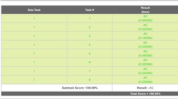2-d point meeting Codechef September Long Challenge -(Full Approach)