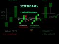 Candlestick Breakouts YTTRADELEARN #candlestickpattern #learntrading #rich #viral #reels