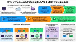 CCNA1.1: SRWE_Module_8-SLAAC and DHCPv6 | IT Solution | CCNA | CCNP