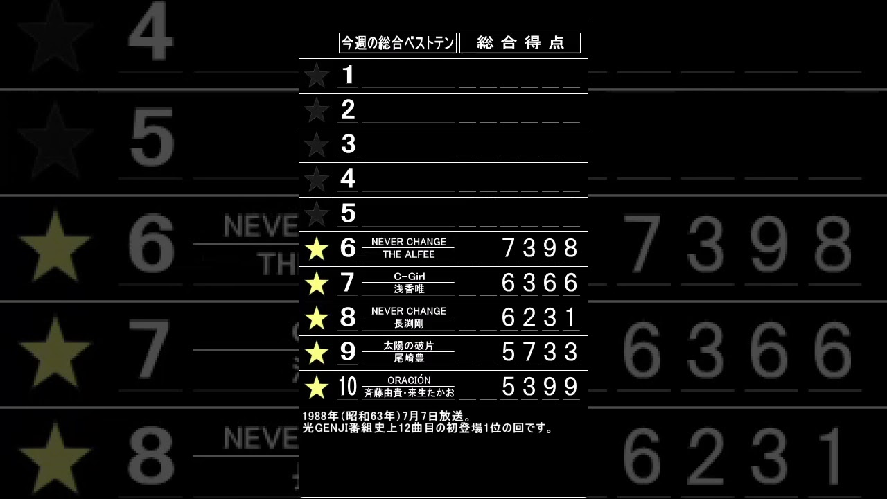 ザ・ベストテンのランキングボードを再現して光GENJI初の初登場1位の回1988年7月7日放送の順位を表示してみました。#ザ・ベストテン#ランキングボード#パタパタ