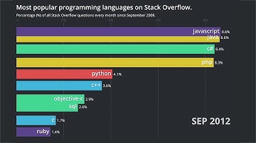 Most Popular Programming Languages on Stack Overflow Bar Chart Race