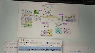 Network Design Projects @gtechcloud 