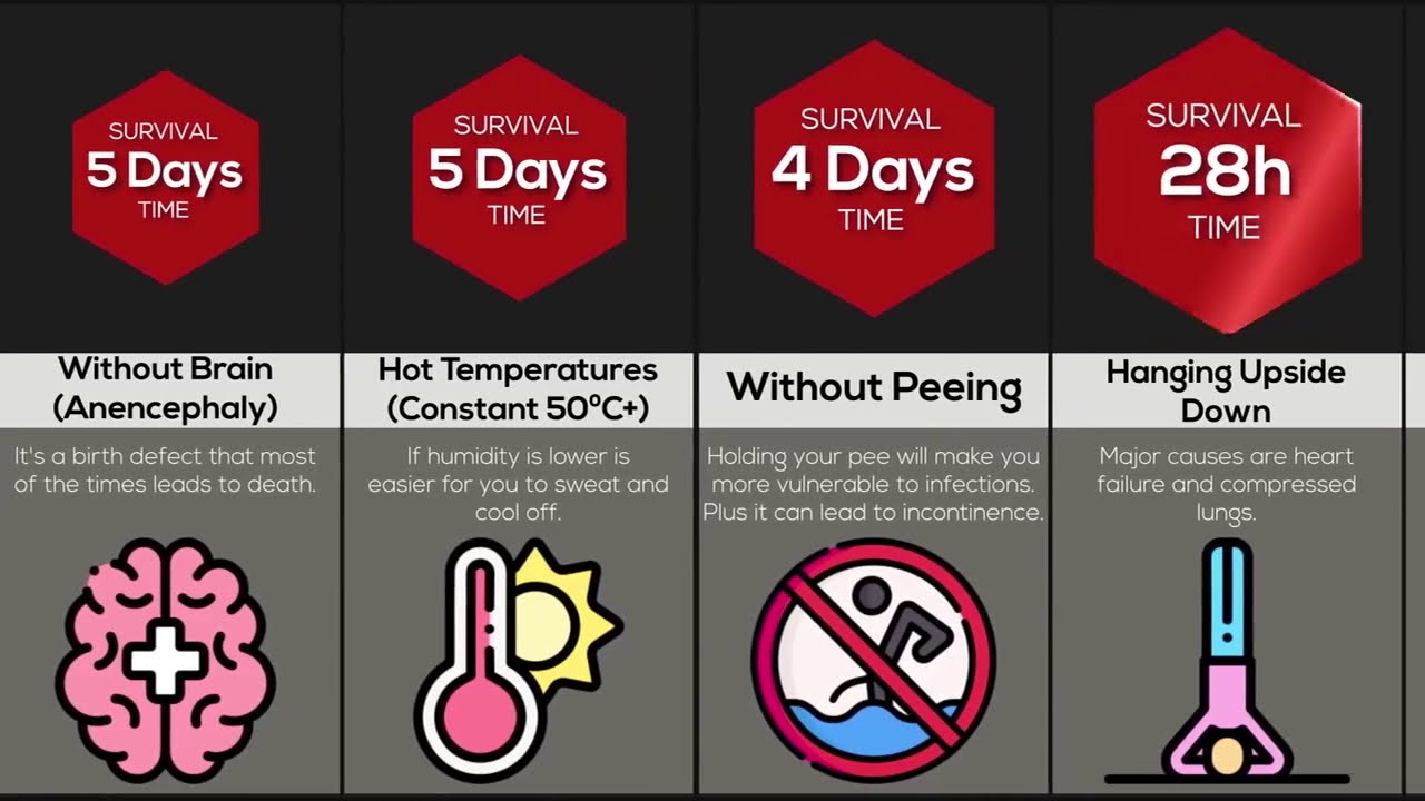 Comparison: How Long Would You Survive