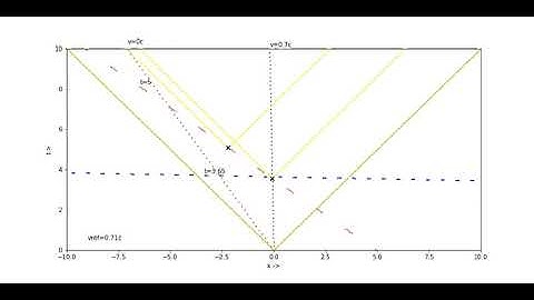 Minkowski diagram (spacetime) - 2 events at the same time?