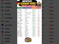 important german verbs #germanstudy #deutschkurs #dailygerman #germanstudents #easygerman #deutsch
