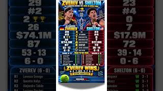 Zverev vs Shelton: The Numbers Behind the US Open Final 🎾🏆 #zverev #benshelton #usopen #tennis