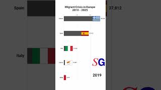 Migrant Crisis in Europe #ranking #shorts