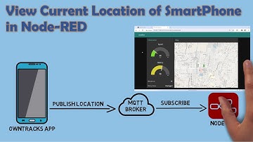 View Current Location from Smartphone in Node-RED using Owntracks App