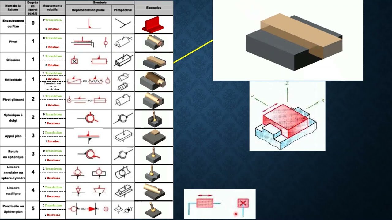 LE SCHEMA CINEMATIQUE. Partie 1/2 : les liaisons mécaniques