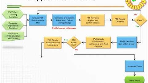 PMI - PMP Application Preparation  & Audit Process Flow