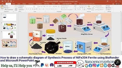 Schematic diagram of Synthesis Process of NiFe2O4 Ferrite using BioRender and Microsoft PowerPoint