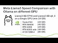 Ollama Llama3-8b Speed Compairson with different NVIDIA GPU and FP16/q8_0 quantification