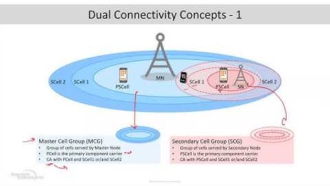 Multi-Radio Dual Connectivity (MR-DC) Operations in 5G | Webinar